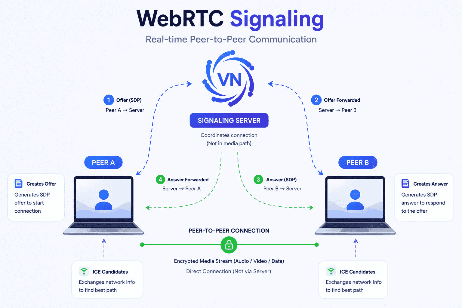 WebRTC Signaling Demo